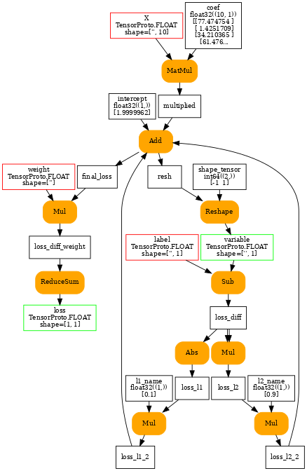 digraph{
  nodesep=0.05;
  size=7;
  ranksep=0.25;
  orientation=portrait;

  X [shape=box color=red label="X\nTensorProto.FLOAT\nshape=['', 10]" fontsize=10];
  label [shape=box color=red label="label\nTensorProto.FLOAT\nshape=['', 1]" fontsize=10];
  weight [shape=box color=red label="weight\nTensorProto.FLOAT\nshape=['']" fontsize=10];

  loss [shape=box color=green label="loss\nTensorProto.FLOAT\nshape=[1, 1]" fontsize=10];
  variable [shape=box color=green label="variable\nTensorProto.FLOAT\nshape=['', 1]" fontsize=10];

  coef [shape=box label="coef\nfloat32((10, 1))\n[[77.474754 ]\n [ 1.4251709]\n [34.210365 ]\n [61.476..." fontsize=10];
  intercept [shape=box label="intercept\nfloat32((1,))\n[1.9999962]" fontsize=10];
  l1_name [shape=box label="l1_name\nfloat32((1,))\n[0.1]" fontsize=10];
  l2_name [shape=box label="l2_name\nfloat32((1,))\n[0.9]" fontsize=10];
  shape_tensor [shape=box label="shape_tensor\nint64((2,))\n[-1  1]" fontsize=10];

  multiplied [shape=box label="multiplied" fontsize=10];
  MatMul [shape=box style="filled,rounded" color=orange label="MatMul" fontsize=10];
  X -> MatMul;
  coef -> MatMul;
  MatMul -> multiplied;

  resh [shape=box label="resh" fontsize=10];
  Add [shape=box style="filled,rounded" color=orange label="Add" fontsize=10];
  multiplied -> Add;
  intercept -> Add;
  Add -> resh;

  Reshape [shape=box style="filled,rounded" color=orange label="Reshape" fontsize=10];
  resh -> Reshape;
  shape_tensor -> Reshape;
  Reshape -> variable;

  loss_diff [shape=box label="loss_diff" fontsize=10];
  Sub [shape=box style="filled,rounded" color=orange label="Sub" fontsize=10];
  variable -> Sub;
  label -> Sub;
  Sub -> loss_diff;

  loss_l2 [shape=box label="loss_l2" fontsize=10];
  Mul [shape=box style="filled,rounded" color=orange label="Mul" fontsize=10];
  loss_diff -> Mul;
  loss_diff -> Mul;
  Mul -> loss_l2;

  loss_l1 [shape=box label="loss_l1" fontsize=10];
  Abs [shape=box style="filled,rounded" color=orange label="Abs" fontsize=10];
  loss_diff -> Abs;
  Abs -> loss_l1;

  loss_l1_2 [shape=box label="loss_l1_2" fontsize=10];
  Mul1 [shape=box style="filled,rounded" color=orange label="Mul" fontsize=10];
  loss_l1 -> Mul1;
  l1_name -> Mul1;
  Mul1 -> loss_l1_2;

  loss_l2_2 [shape=box label="loss_l2_2" fontsize=10];
  Mul12 [shape=box style="filled,rounded" color=orange label="Mul" fontsize=10];
  loss_l2 -> Mul12;
  l2_name -> Mul12;
  Mul12 -> loss_l2_2;

  final_loss [shape=box label="final_loss" fontsize=10];
  Add [shape=box style="filled,rounded" color=orange label="Add" fontsize=10];
  loss_l1_2 -> Add;
  loss_l2_2 -> Add;
  Add -> final_loss;

  loss_diff_weight [shape=box label="loss_diff_weight" fontsize=10];
  Mul123 [shape=box style="filled,rounded" color=orange label="Mul" fontsize=10];
  final_loss -> Mul123;
  weight -> Mul123;
  Mul123 -> loss_diff_weight;

  ReduceSum [shape=box style="filled,rounded" color=orange label="ReduceSum" fontsize=10];
  loss_diff_weight -> ReduceSum;
  ReduceSum -> loss;
}