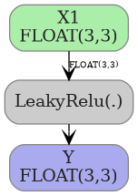 digraph {
  graph [rankdir=TB, splines=true, overlap=false, nodesep=0.2, ranksep=0.2, fontsize=8];
  node [style="rounded,filled", color="#888888", fontcolor="#222222", shape=box];
  edge [arrowhead=vee, fontsize=7, labeldistance=-5, labelangle=0];
  I_0 [label="X1\nFLOAT(3,3)", fillcolor="#aaeeaa"];
  LeakyRelu_1 [label="LeakyRelu(.)", fillcolor="#cccccc"];
  I_0 -> LeakyRelu_1 [label="FLOAT(3,3)"];
  O_2 [label="Y\nFLOAT(3,3)", fillcolor="#aaaaee"];
  LeakyRelu_1 -> O_2;
}