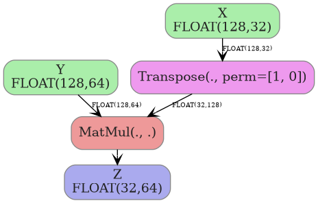 digraph {
  graph [rankdir=TB, splines=true, overlap=false, nodesep=0.2, ranksep=0.2, fontsize=8];
  node [style="rounded,filled", color="#888888", fontcolor="#222222", shape=box];
  edge [arrowhead=vee, fontsize=7, labeldistance=-5, labelangle=0];
  I_0 [label="Y\nFLOAT(128,64)", fillcolor="#aaeeaa"];
  I_1 [label="X\nFLOAT(128,32)", fillcolor="#aaeeaa"];
  Transpose_2 [label="Transpose(., perm=[1, 0])", fillcolor="#ee99ee"];
  MatMul_3 [label="MatMul(., .)", fillcolor="#ee9999"];
  I_1 -> Transpose_2 [label="FLOAT(128,32)"];
  Transpose_2 -> MatMul_3 [label="FLOAT(32,128)"];
  I_0 -> MatMul_3 [label="FLOAT(128,64)"];
  O_4 [label="Z\nFLOAT(32,64)", fillcolor="#aaaaee"];
  MatMul_3 -> O_4;
}