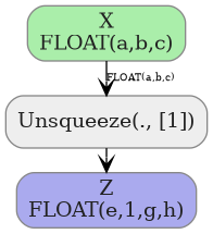 digraph {
  graph [rankdir=TB, splines=true, overlap=false, nodesep=0.2, ranksep=0.2, fontsize=8];
  node [style="rounded,filled", color="#888888", fontcolor="#222222", shape=box];
  edge [arrowhead=vee, fontsize=7, labeldistance=-5, labelangle=0];
  I_0 [label="X\nFLOAT(a,b,c)", fillcolor="#aaeeaa"];
  Unsqueeze_1 [label="Unsqueeze(., [1])", fillcolor="#eeeeee"];
  I_0 -> Unsqueeze_1 [label="FLOAT(a,b,c)"];
  O_2 [label="Z\nFLOAT(e,1,g,h)", fillcolor="#aaaaee"];
  Unsqueeze_1 -> O_2;
}
