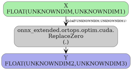 digraph {
  graph [rankdir=TB, splines=true, overlap=false, nodesep=0.2, ranksep=0.2, fontsize=8];
  node [style="rounded,filled", color="#888888", fontcolor="#222222", shape=box];
  edge [arrowhead=vee, fontsize=7, labeldistance=-5, labelangle=0];
  I_0 [label="X\nFLOAT(UNKNOWNDIM,UNKNOWNDIM1)", fillcolor="#aaeeaa"];
  ReplaceZero_1 [label="onnx_extended.ortops.optim.cuda.\nReplaceZero\n(.)", fillcolor="#cccccc"];
  I_0 -> ReplaceZero_1 [label="FLOAT(UNKNOWNDIM,UNKNOWNDIM1)"];
  O_2 [label="Y\nFLOAT(UNKNOWNDIM2,UNKNOWNDIM3)", fillcolor="#aaaaee"];
  ReplaceZero_1 -> O_2;
}