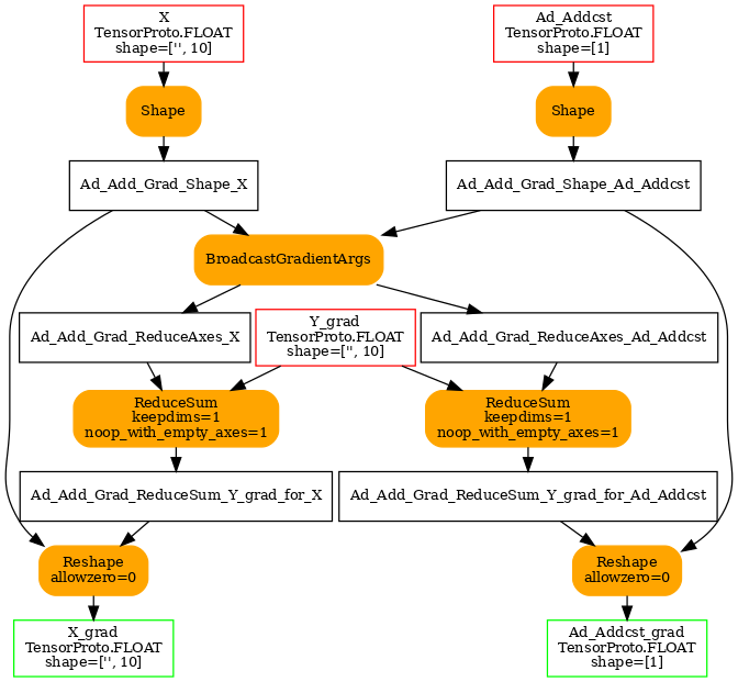 digraph{
  orientation=portrait;
  size=7;
  nodesep=0.05;
  ranksep=0.25;

  X [shape=box color=red label="X\nTensorProto.FLOAT\nshape=['', 10]" fontsize=10];
  Ad_Addcst [shape=box color=red label="Ad_Addcst\nTensorProto.FLOAT\nshape=[1]" fontsize=10];
  Y_grad [shape=box color=red label="Y_grad\nTensorProto.FLOAT\nshape=['', 10]" fontsize=10];

  X_grad [shape=box color=green label="X_grad\nTensorProto.FLOAT\nshape=['', 10]" fontsize=10];
  Ad_Addcst_grad [shape=box color=green label="Ad_Addcst_grad\nTensorProto.FLOAT\nshape=[1]" fontsize=10];


  Ad_Add_Grad_Shape_Ad_Addcst [shape=box label="Ad_Add_Grad_Shape_Ad_Addcst" fontsize=10];
  Ad_Add_Grad_Shape_Ad_Addcst_rhs [shape=box style="filled,rounded" color=orange label="Shape" fontsize=10];
  Ad_Addcst -> Ad_Add_Grad_Shape_Ad_Addcst_rhs;
  Ad_Add_Grad_Shape_Ad_Addcst_rhs -> Ad_Add_Grad_Shape_Ad_Addcst;

  Ad_Add_Grad_Shape_X [shape=box label="Ad_Add_Grad_Shape_X" fontsize=10];
  Ad_Add_Grad_Shape_X_lhs [shape=box style="filled,rounded" color=orange label="Shape" fontsize=10];
  X -> Ad_Add_Grad_Shape_X_lhs;
  Ad_Add_Grad_Shape_X_lhs -> Ad_Add_Grad_Shape_X;

  Ad_Add_Grad_ReduceAxes_X [shape=box label="Ad_Add_Grad_ReduceAxes_X" fontsize=10];
  Ad_Add_Grad_ReduceAxes_Ad_Addcst [shape=box label="Ad_Add_Grad_ReduceAxes_Ad_Addcst" fontsize=10];
  Ad_Add_Grad_BroadcastGradientArgs_2 [shape=box style="filled,rounded" color=orange label="BroadcastGradientArgs" fontsize=10];
  Ad_Add_Grad_Shape_X -> Ad_Add_Grad_BroadcastGradientArgs_2;
  Ad_Add_Grad_Shape_Ad_Addcst -> Ad_Add_Grad_BroadcastGradientArgs_2;
  Ad_Add_Grad_BroadcastGradientArgs_2 -> Ad_Add_Grad_ReduceAxes_X;
  Ad_Add_Grad_BroadcastGradientArgs_2 -> Ad_Add_Grad_ReduceAxes_Ad_Addcst;

  Ad_Add_Grad_ReduceSum_Y_grad_for_Ad_Addcst [shape=box label="Ad_Add_Grad_ReduceSum_Y_grad_for_Ad_Addcst" fontsize=10];
  Ad_Add_Grad_ReduceSum_5 [shape=box style="filled,rounded" color=orange label="ReduceSum\nkeepdims=1\nnoop_with_empty_axes=1" fontsize=10];
  Y_grad -> Ad_Add_Grad_ReduceSum_5;
  Ad_Add_Grad_ReduceAxes_Ad_Addcst -> Ad_Add_Grad_ReduceSum_5;
  Ad_Add_Grad_ReduceSum_5 -> Ad_Add_Grad_ReduceSum_Y_grad_for_Ad_Addcst;

  Ad_Add_Grad_Reshape_6 [shape=box style="filled,rounded" color=orange label="Reshape\nallowzero=0" fontsize=10];
  Ad_Add_Grad_ReduceSum_Y_grad_for_Ad_Addcst -> Ad_Add_Grad_Reshape_6;
  Ad_Add_Grad_Shape_Ad_Addcst -> Ad_Add_Grad_Reshape_6;
  Ad_Add_Grad_Reshape_6 -> Ad_Addcst_grad;

  Ad_Add_Grad_ReduceSum_Y_grad_for_X [shape=box label="Ad_Add_Grad_ReduceSum_Y_grad_for_X" fontsize=10];
  Ad_Add_Grad_ReduceSum_3 [shape=box style="filled,rounded" color=orange label="ReduceSum\nkeepdims=1\nnoop_with_empty_axes=1" fontsize=10];
  Y_grad -> Ad_Add_Grad_ReduceSum_3;
  Ad_Add_Grad_ReduceAxes_X -> Ad_Add_Grad_ReduceSum_3;
  Ad_Add_Grad_ReduceSum_3 -> Ad_Add_Grad_ReduceSum_Y_grad_for_X;

  Ad_Add_Grad_Reshape_4 [shape=box style="filled,rounded" color=orange label="Reshape\nallowzero=0" fontsize=10];
  Ad_Add_Grad_ReduceSum_Y_grad_for_X -> Ad_Add_Grad_Reshape_4;
  Ad_Add_Grad_Shape_X -> Ad_Add_Grad_Reshape_4;
  Ad_Add_Grad_Reshape_4 -> X_grad;
}