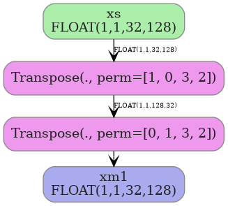 digraph {
  graph [rankdir=TB, splines=true, overlap=false, nodesep=0.2, ranksep=0.2, fontsize=8];
  node [style="rounded,filled", color="#888888", fontcolor="#222222", shape=box];
  edge [arrowhead=vee, fontsize=7, labeldistance=-5, labelangle=0];
  I_0 [label="xs\nFLOAT(1,1,32,128)", fillcolor="#aaeeaa"];
  Transpose_1 [label="Transpose(., perm=[1, 0, 3, 2])", fillcolor="#ee99ee"];
  Transpose_2 [label="Transpose(., perm=[0, 1, 3, 2])", fillcolor="#ee99ee"];
  I_0 -> Transpose_1 [label="FLOAT(1,1,32,128)"];
  Transpose_1 -> Transpose_2 [label="FLOAT(1,1,128,32)"];
  O_3 [label="xm1\nFLOAT(1,1,32,128)", fillcolor="#aaaaee"];
  Transpose_2 -> O_3;
}