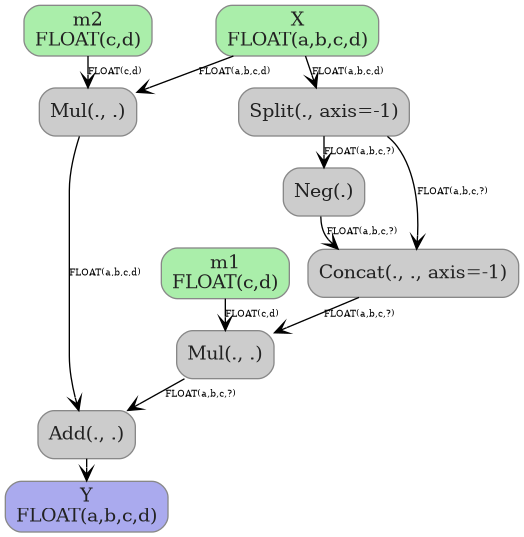 digraph {
  graph [rankdir=TB, splines=true, overlap=false, nodesep=0.2, ranksep=0.2, fontsize=8];
  node [style="rounded,filled", color="#888888", fontcolor="#222222", shape=box];
  edge [arrowhead=vee, fontsize=7, labeldistance=-5, labelangle=0];
  I_0 [label="m2\nFLOAT(c,d)", fillcolor="#aaeeaa"];
  I_1 [label="X\nFLOAT(a,b,c,d)", fillcolor="#aaeeaa"];
  I_2 [label="m1\nFLOAT(c,d)", fillcolor="#aaeeaa"];
  Split_3 [label="Split(., axis=-1)", fillcolor="#cccccc"];
  Neg_4 [label="Neg(.)", fillcolor="#cccccc"];
  Concat_5 [label="Concat(., ., axis=-1)", fillcolor="#cccccc"];
  Mul_6 [label="Mul(., .)", fillcolor="#cccccc"];
  Mul_7 [label="Mul(., .)", fillcolor="#cccccc"];
  Add_8 [label="Add(., .)", fillcolor="#cccccc"];
  I_1 -> Split_3 [label="FLOAT(a,b,c,d)"];
  Split_3 -> Neg_4 [label="FLOAT(a,b,c,?)"];
  Neg_4 -> Concat_5 [label="FLOAT(a,b,c,?)"];
  Split_3 -> Concat_5 [label="FLOAT(a,b,c,?)"];
  Concat_5 -> Mul_6 [label="FLOAT(a,b,c,?)"];
  I_2 -> Mul_6 [label="FLOAT(c,d)"];
  I_1 -> Mul_7 [label="FLOAT(a,b,c,d)"];
  I_0 -> Mul_7 [label="FLOAT(c,d)"];
  Mul_6 -> Add_8 [label="FLOAT(a,b,c,?)"];
  Mul_7 -> Add_8 [label="FLOAT(a,b,c,d)"];
  O_9 [label="Y\nFLOAT(a,b,c,d)", fillcolor="#aaaaee"];
  Add_8 -> O_9;
}