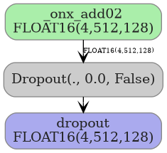 digraph {
  graph [rankdir=TB, splines=true, overlap=false, nodesep=0.2, ranksep=0.2, fontsize=8];
  node [style="rounded,filled", color="#888888", fontcolor="#222222", shape=box];
  edge [arrowhead=vee, fontsize=7, labeldistance=-5, labelangle=0];
  I_0 [label="_onx_add02\nFLOAT16(4,512,128)", fillcolor="#aaeeaa"];
  Dropout_1 [label="Dropout(., 0.0, False)", fillcolor="#cccccc"];
  I_0 -> Dropout_1 [label="FLOAT16(4,512,128)"];
  O_2 [label="dropout\nFLOAT16(4,512,128)", fillcolor="#aaaaee"];
  Dropout_1 -> O_2;
}