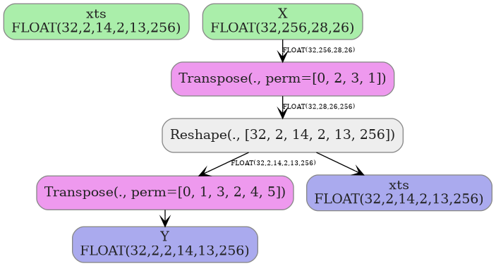 digraph {
  graph [rankdir=TB, splines=true, overlap=false, nodesep=0.2, ranksep=0.2, fontsize=8];
  node [style="rounded,filled", color="#888888", fontcolor="#222222", shape=box];
  edge [arrowhead=vee, fontsize=7, labeldistance=-5, labelangle=0];
  I_0 [label="xts\nFLOAT(32,2,14,2,13,256)", fillcolor="#aaeeaa"];
  I_1 [label="X\nFLOAT(32,256,28,26)", fillcolor="#aaeeaa"];
  Transpose_2 [label="Transpose(., perm=[0, 2, 3, 1])", fillcolor="#ee99ee"];
  Reshape_3 [label="Reshape(., [32, 2, 14, 2, 13, 256])", fillcolor="#eeeeee"];
  Transpose_4 [label="Transpose(., perm=[0, 1, 3, 2, 4, 5])", fillcolor="#ee99ee"];
  I_1 -> Transpose_2 [label="FLOAT(32,256,28,26)"];
  Transpose_2 -> Reshape_3 [label="FLOAT(32,28,26,256)"];
  Reshape_3 -> Transpose_4 [label="FLOAT(32,2,14,2,13,256)"];
  O_5 [label="xts\nFLOAT(32,2,14,2,13,256)", fillcolor="#aaaaee"];
  Reshape_3 -> O_5;
  O_6 [label="Y\nFLOAT(32,2,2,14,13,256)", fillcolor="#aaaaee"];
  Transpose_4 -> O_6;
}