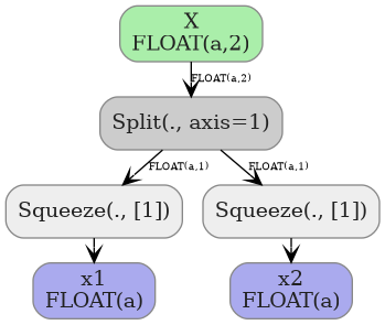 digraph {
  graph [rankdir=TB, splines=true, overlap=false, nodesep=0.2, ranksep=0.2, fontsize=8];
  node [style="rounded,filled", color="#888888", fontcolor="#222222", shape=box];
  edge [arrowhead=vee, fontsize=7, labeldistance=-5, labelangle=0];
  I_0 [label="X\nFLOAT(a,2)", fillcolor="#aaeeaa"];
  Split_1 [label="Split(., axis=1)", fillcolor="#cccccc"];
  Squeeze_2 [label="Squeeze(., [1])", fillcolor="#eeeeee"];
  Squeeze_3 [label="Squeeze(., [1])", fillcolor="#eeeeee"];
  I_0 -> Split_1 [label="FLOAT(a,2)"];
  Split_1 -> Squeeze_2 [label="FLOAT(a,1)"];
  Split_1 -> Squeeze_3 [label="FLOAT(a,1)"];
  O_4 [label="x2\nFLOAT(a)", fillcolor="#aaaaee"];
  Squeeze_3 -> O_4;
  O_5 [label="x1\nFLOAT(a)", fillcolor="#aaaaee"];
  Squeeze_2 -> O_5;
}