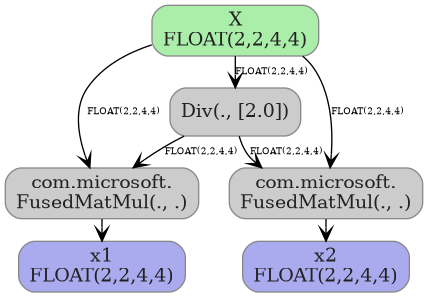 digraph {
  graph [rankdir=TB, splines=true, overlap=false, nodesep=0.2, ranksep=0.2, fontsize=8];
  node [style="rounded,filled", color="#888888", fontcolor="#222222", shape=box];
  edge [arrowhead=vee, fontsize=7, labeldistance=-5, labelangle=0];
  I_0 [label="X\nFLOAT(2,2,4,4)", fillcolor="#aaeeaa"];
  Div_1 [label="Div(., [2.0])", fillcolor="#cccccc"];
  FusedMatMul_2 [label="com.microsoft.\nFusedMatMul(., .)", fillcolor="#cccccc"];
  FusedMatMul_3 [label="com.microsoft.\nFusedMatMul(., .)", fillcolor="#cccccc"];
  I_0 -> Div_1 [label="FLOAT(2,2,4,4)"];
  Div_1 -> FusedMatMul_2 [label="FLOAT(2,2,4,4)"];
  I_0 -> FusedMatMul_2 [label="FLOAT(2,2,4,4)"];
  I_0 -> FusedMatMul_3 [label="FLOAT(2,2,4,4)"];
  Div_1 -> FusedMatMul_3 [label="FLOAT(2,2,4,4)"];
  O_4 [label="x2\nFLOAT(2,2,4,4)", fillcolor="#aaaaee"];
  FusedMatMul_3 -> O_4;
  O_5 [label="x1\nFLOAT(2,2,4,4)", fillcolor="#aaaaee"];
  FusedMatMul_2 -> O_5;
}