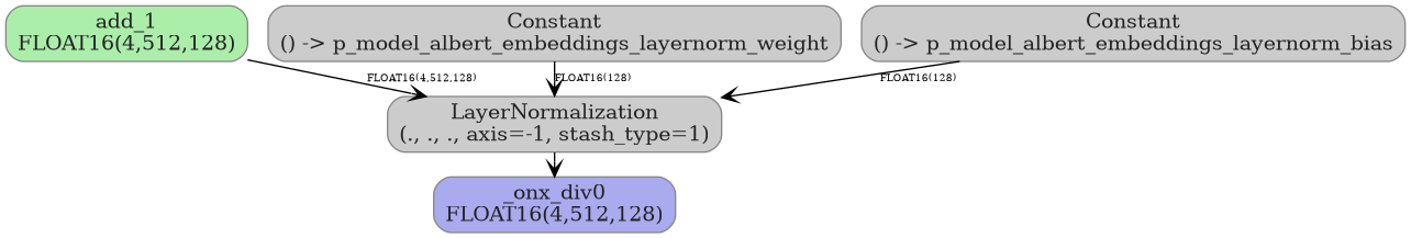 digraph {
  graph [rankdir=TB, splines=true, overlap=false, nodesep=0.2, ranksep=0.2, fontsize=8];
  node [style="rounded,filled", color="#888888", fontcolor="#222222", shape=box];
  edge [arrowhead=vee, fontsize=7, labeldistance=-5, labelangle=0];
  I_0 [label="add_1\nFLOAT16(4,512,128)", fillcolor="#aaeeaa"];
  Constant_1 [label="Constant\n() -> p_model_albert_embeddings_layernorm_weight", fillcolor="#cccccc"];
  Constant_2 [label="Constant\n() -> p_model_albert_embeddings_layernorm_bias", fillcolor="#cccccc"];
  LayerNormalization_3 [label="LayerNormalization\n(., ., ., axis=-1, stash_type=1)", fillcolor="#cccccc"];
  I_0 -> LayerNormalization_3 [label="FLOAT16(4,512,128)"];
  Constant_1 -> LayerNormalization_3 [label="FLOAT16(128)"];
  Constant_2 -> LayerNormalization_3 [label="FLOAT16(128)"];
  O_4 [label="_onx_div0\nFLOAT16(4,512,128)", fillcolor="#aaaaee"];
  LayerNormalization_3 -> O_4;
}