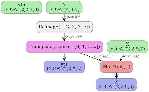 digraph {
  graph [rankdir=TB, splines=true, overlap=false, nodesep=0.2, ranksep=0.2, fontsize=8];
  node [style="rounded,filled", color="#888888", fontcolor="#222222", shape=box];
  edge [arrowhead=vee, fontsize=7, labeldistance=-5, labelangle=0];
  I_0 [label="yts\nFLOAT(2,2,7,3)", fillcolor="#aaeeaa"];
  I_1 [label="Y\nFLOAT(4,3,7)", fillcolor="#aaeeaa"];
  I_2 [label="X\nFLOAT(2,2,5,7)", fillcolor="#aaeeaa"];
  Reshape_3 [label="Reshape(., [2, 2, 3, 7])", fillcolor="#eeeeee"];
  Transpose_4 [label="Transpose(., perm=[0, 1, 3, 2])", fillcolor="#ee99ee"];
  MatMul_5 [label="MatMul(., .)", fillcolor="#ee9999"];
  I_1 -> Reshape_3 [label="FLOAT(4,3,7)"];
  Reshape_3 -> Transpose_4 [label="FLOAT(2,2,3,7)"];
  I_2 -> MatMul_5 [label="FLOAT(2,2,5,7)"];
  Transpose_4 -> MatMul_5 [label="FLOAT(2,2,7,3)"];
  O_6 [label="yts\nFLOAT(2,2,7,3)", fillcolor="#aaaaee"];
  Transpose_4 -> O_6;
  O_7 [label="Z\nFLOAT(2,2,5,3)", fillcolor="#aaaaee"];
  MatMul_5 -> O_7;
}