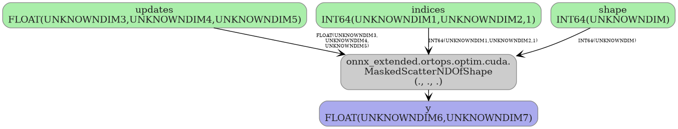 digraph {
  graph [rankdir=TB, splines=true, overlap=false, nodesep=0.2, ranksep=0.2, fontsize=8];
  node [style="rounded,filled", color="#888888", fontcolor="#222222", shape=box];
  edge [arrowhead=vee, fontsize=7, labeldistance=-5, labelangle=0];
  I_0 [label="updates\nFLOAT(UNKNOWNDIM3,UNKNOWNDIM4,UNKNOWNDIM5)", fillcolor="#aaeeaa"];
  I_1 [label="indices\nINT64(UNKNOWNDIM1,UNKNOWNDIM2,1)", fillcolor="#aaeeaa"];
  I_2 [label="shape\nINT64(UNKNOWNDIM)", fillcolor="#aaeeaa"];
  MaskedScatterNDOfShape_3 [label="onnx_extended.ortops.optim.cuda.\nMaskedScatterNDOfShape\n(., ., .)", fillcolor="#cccccc"];
  I_2 -> MaskedScatterNDOfShape_3 [label="INT64(UNKNOWNDIM)"];
  I_1 -> MaskedScatterNDOfShape_3 [label="INT64(UNKNOWNDIM1,UNKNOWNDIM2,1)"];
  I_0 -> MaskedScatterNDOfShape_3 [label="FLOAT(UNKNOWNDIM3,\nUNKNOWNDIM4,\nUNKNOWNDIM5)"];
  O_4 [label="y\nFLOAT(UNKNOWNDIM6,UNKNOWNDIM7)", fillcolor="#aaaaee"];
  MaskedScatterNDOfShape_3 -> O_4;
}