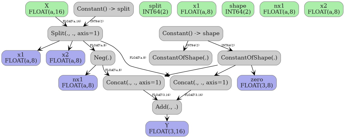 digraph {
  graph [rankdir=TB, splines=true, overlap=false, nodesep=0.2, ranksep=0.2, fontsize=8];
  node [style="rounded,filled", color="#888888", fontcolor="#222222", shape=box];
  edge [arrowhead=vee, fontsize=7, labeldistance=-5, labelangle=0];
  I_0 [label="X\nFLOAT(a,16)", fillcolor="#aaeeaa"];
  I_1 [label="split\nINT64(2)", fillcolor="#aaeeaa"];
  I_2 [label="x1\nFLOAT(a,8)", fillcolor="#aaeeaa"];
  I_3 [label="shape\nINT64(2)", fillcolor="#aaeeaa"];
  I_4 [label="nx1\nFLOAT(a,8)", fillcolor="#aaeeaa"];
  I_5 [label="x2\nFLOAT(a,8)", fillcolor="#aaeeaa"];
  Constant_6 [label="Constant() -> shape", fillcolor="#cccccc"];
  Constant_7 [label="Constant() -> split", fillcolor="#cccccc"];
  ConstantOfShape_8 [label="ConstantOfShape(.)", fillcolor="#cccccc"];
  Split_9 [label="Split(., ., axis=1)", fillcolor="#cccccc"];
  Neg_10 [label="Neg(.)", fillcolor="#cccccc"];
  Concat_11 [label="Concat(., ., axis=1)", fillcolor="#cccccc"];
  ConstantOfShape_12 [label="ConstantOfShape(.)", fillcolor="#cccccc"];
  Concat_13 [label="Concat(., ., axis=1)", fillcolor="#cccccc"];
  Add_14 [label="Add(., .)", fillcolor="#cccccc"];
  Constant_6 -> ConstantOfShape_8 [label="INT64(2)"];
  I_0 -> Split_9 [label="FLOAT(a,16)"];
  Constant_7 -> Split_9 [label="INT64(2)"];
  Split_9 -> Neg_10 [label="FLOAT(a,8)"];
  Neg_10 -> Concat_11 [label="FLOAT(a,8)"];
  ConstantOfShape_12 -> Concat_11;
  Constant_6 -> ConstantOfShape_12 [label="INT64(2)"];
  ConstantOfShape_12 -> Concat_13;
  Split_9 -> Concat_13 [label="FLOAT(a,8)"];
  Concat_11 -> Add_14 [label="FLOAT(3,16)"];
  Concat_13 -> Add_14 [label="FLOAT(3,16)"];
  O_15 [label="Y\nFLOAT(3,16)", fillcolor="#aaaaee"];
  Add_14 -> O_15;
  O_16 [label="zero\nFLOAT(3,8)", fillcolor="#aaaaee"];
  ConstantOfShape_12 -> O_16;
  O_17 [label="x1\nFLOAT(a,8)", fillcolor="#aaaaee"];
  Split_9 -> O_17;
  O_18 [label="nx1\nFLOAT(a,8)", fillcolor="#aaaaee"];
  Neg_10 -> O_18;
  O_19 [label="x2\nFLOAT(a,8)", fillcolor="#aaaaee"];
  Split_9 -> O_19;
}