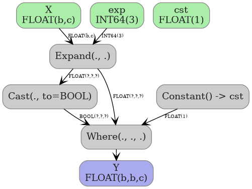 digraph {
  graph [rankdir=TB, splines=true, overlap=false, nodesep=0.2, ranksep=0.2, fontsize=8];
  node [style="rounded,filled", color="#888888", fontcolor="#222222", shape=box];
  edge [arrowhead=vee, fontsize=7, labeldistance=-5, labelangle=0];
  I_0 [label="X\nFLOAT(b,c)", fillcolor="#aaeeaa"];
  I_1 [label="exp\nINT64(3)", fillcolor="#aaeeaa"];
  I_2 [label="cst\nFLOAT(1)", fillcolor="#aaeeaa"];
  Constant_3 [label="Constant() -> cst", fillcolor="#cccccc"];
  Expand_4 [label="Expand(., .)", fillcolor="#cccccc"];
  Cast_5 [label="Cast(., to=BOOL)", fillcolor="#cccccc"];
  Where_6 [label="Where(., ., .)", fillcolor="#cccccc"];
  I_0 -> Expand_4 [label="FLOAT(b,c)"];
  I_1 -> Expand_4 [label="INT64(3)"];
  Expand_4 -> Cast_5 [label="FLOAT(?,?,?)"];
  Cast_5 -> Where_6 [label="BOOL(?,?,?)"];
  Expand_4 -> Where_6 [label="FLOAT(?,?,?)"];
  Constant_3 -> Where_6 [label="FLOAT(1)"];
  O_7 [label="Y\nFLOAT(b,b,c)", fillcolor="#aaaaee"];
  Where_6 -> O_7;
}