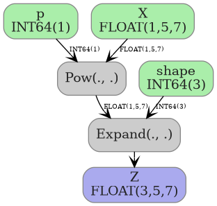 digraph {
  graph [rankdir=TB, splines=true, overlap=false, nodesep=0.2, ranksep=0.2, fontsize=8];
  node [style="rounded,filled", color="#888888", fontcolor="#222222", shape=box];
  edge [arrowhead=vee, fontsize=7, labeldistance=-5, labelangle=0];
  I_0 [label="p\nINT64(1)", fillcolor="#aaeeaa"];
  I_1 [label="X\nFLOAT(1,5,7)", fillcolor="#aaeeaa"];
  I_2 [label="shape\nINT64(3)", fillcolor="#aaeeaa"];
  Pow_3 [label="Pow(., .)", fillcolor="#cccccc"];
  Expand_4 [label="Expand(., .)", fillcolor="#cccccc"];
  I_1 -> Pow_3 [label="FLOAT(1,5,7)"];
  I_0 -> Pow_3 [label="INT64(1)"];
  Pow_3 -> Expand_4 [label="FLOAT(1,5,7)"];
  I_2 -> Expand_4 [label="INT64(3)"];
  O_5 [label="Z\nFLOAT(3,5,7)", fillcolor="#aaaaee"];
  Expand_4 -> O_5;
}