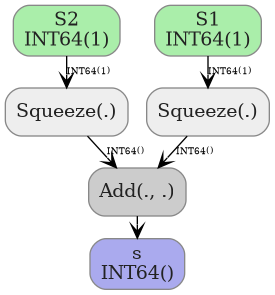 digraph {
  graph [rankdir=TB, splines=true, overlap=false, nodesep=0.2, ranksep=0.2, fontsize=8];
  node [style="rounded,filled", color="#888888", fontcolor="#222222", shape=box];
  edge [arrowhead=vee, fontsize=7, labeldistance=-5, labelangle=0];
  I_0 [label="S2\nINT64(1)", fillcolor="#aaeeaa"];
  I_1 [label="S1\nINT64(1)", fillcolor="#aaeeaa"];
  Squeeze_2 [label="Squeeze(.)", fillcolor="#eeeeee"];
  Squeeze_3 [label="Squeeze(.)", fillcolor="#eeeeee"];
  Add_4 [label="Add(., .)", fillcolor="#cccccc"];
  I_1 -> Squeeze_2 [label="INT64(1)"];
  I_0 -> Squeeze_3 [label="INT64(1)"];
  Squeeze_2 -> Add_4 [label="INT64()"];
  Squeeze_3 -> Add_4 [label="INT64()"];
  O_5 [label="s\nINT64()", fillcolor="#aaaaee"];
  Add_4 -> O_5;
}