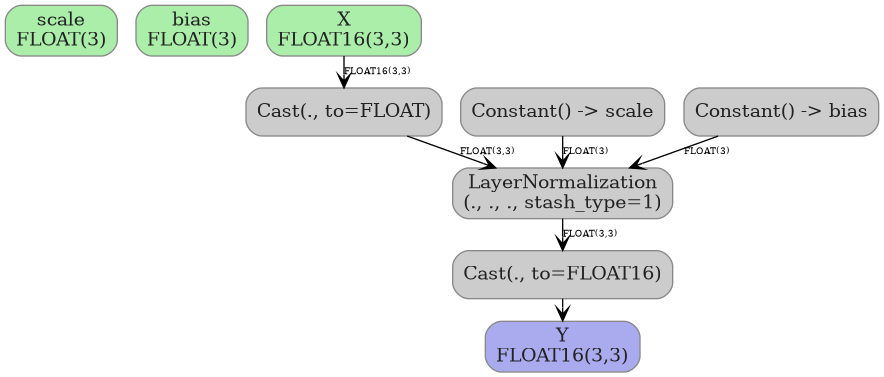 digraph {
  graph [rankdir=TB, splines=true, overlap=false, nodesep=0.2, ranksep=0.2, fontsize=8];
  node [style="rounded,filled", color="#888888", fontcolor="#222222", shape=box];
  edge [arrowhead=vee, fontsize=7, labeldistance=-5, labelangle=0];
  I_0 [label="scale\nFLOAT(3)", fillcolor="#aaeeaa"];
  I_1 [label="bias\nFLOAT(3)", fillcolor="#aaeeaa"];
  I_2 [label="X\nFLOAT16(3,3)", fillcolor="#aaeeaa"];
  Constant_3 [label="Constant() -> scale", fillcolor="#cccccc"];
  Constant_4 [label="Constant() -> bias", fillcolor="#cccccc"];
  Cast_5 [label="Cast(., to=FLOAT)", fillcolor="#cccccc"];
  LayerNormalization_6 [label="LayerNormalization\n(., ., ., stash_type=1)", fillcolor="#cccccc"];
  Cast_7 [label="Cast(., to=FLOAT16)", fillcolor="#cccccc"];
  I_2 -> Cast_5 [label="FLOAT16(3,3)"];
  Cast_5 -> LayerNormalization_6 [label="FLOAT(3,3)"];
  Constant_3 -> LayerNormalization_6 [label="FLOAT(3)"];
  Constant_4 -> LayerNormalization_6 [label="FLOAT(3)"];
  LayerNormalization_6 -> Cast_7 [label="FLOAT(3,3)"];
  O_8 [label="Y\nFLOAT16(3,3)", fillcolor="#aaaaee"];
  Cast_7 -> O_8;
}