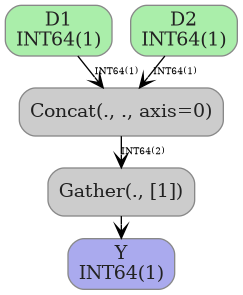 digraph {
  graph [rankdir=TB, splines=true, overlap=false, nodesep=0.2, ranksep=0.2, fontsize=8];
  node [style="rounded,filled", color="#888888", fontcolor="#222222", shape=box];
  edge [arrowhead=vee, fontsize=7, labeldistance=-5, labelangle=0];
  I_0 [label="D1\nINT64(1)", fillcolor="#aaeeaa"];
  I_1 [label="D2\nINT64(1)", fillcolor="#aaeeaa"];
  Concat_2 [label="Concat(., ., axis=0)", fillcolor="#cccccc"];
  Gather_3 [label="Gather(., [1])", fillcolor="#cccccc"];
  I_0 -> Concat_2 [label="INT64(1)"];
  I_1 -> Concat_2 [label="INT64(1)"];
  Concat_2 -> Gather_3 [label="INT64(2)"];
  O_4 [label="Y\nINT64(1)", fillcolor="#aaaaee"];
  Gather_3 -> O_4;
}