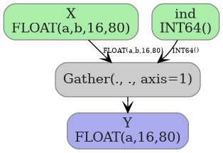 digraph {
  graph [rankdir=TB, splines=true, overlap=false, nodesep=0.2, ranksep=0.2, fontsize=8];
  node [style="rounded,filled", color="#888888", fontcolor="#222222", shape=box];
  edge [arrowhead=vee, fontsize=7, labeldistance=-5, labelangle=0];
  I_0 [label="X\nFLOAT(a,b,16,80)", fillcolor="#aaeeaa"];
  I_1 [label="ind\nINT64()", fillcolor="#aaeeaa"];
  Gather_2 [label="Gather(., ., axis=1)", fillcolor="#cccccc"];
  I_0 -> Gather_2 [label="FLOAT(a,b,16,80)"];
  I_1 -> Gather_2 [label="INT64()"];
  O_3 [label="Y\nFLOAT(a,16,80)", fillcolor="#aaaaee"];
  Gather_2 -> O_3;
}