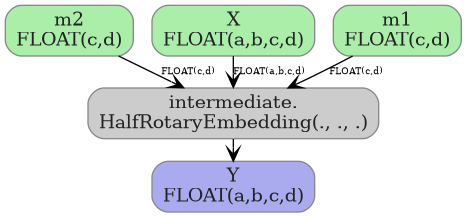 digraph {
  graph [rankdir=TB, splines=true, overlap=false, nodesep=0.2, ranksep=0.2, fontsize=8];
  node [style="rounded,filled", color="#888888", fontcolor="#222222", shape=box];
  edge [arrowhead=vee, fontsize=7, labeldistance=-5, labelangle=0];
  I_0 [label="m2\nFLOAT(c,d)", fillcolor="#aaeeaa"];
  I_1 [label="X\nFLOAT(a,b,c,d)", fillcolor="#aaeeaa"];
  I_2 [label="m1\nFLOAT(c,d)", fillcolor="#aaeeaa"];
  HalfRotaryEmbedding_3 [label="intermediate.\nHalfRotaryEmbedding(., ., .)", fillcolor="#cccccc"];
  I_1 -> HalfRotaryEmbedding_3 [label="FLOAT(a,b,c,d)"];
  I_0 -> HalfRotaryEmbedding_3 [label="FLOAT(c,d)"];
  I_2 -> HalfRotaryEmbedding_3 [label="FLOAT(c,d)"];
  O_4 [label="Y\nFLOAT(a,b,c,d)", fillcolor="#aaaaee"];
  HalfRotaryEmbedding_3 -> O_4;
}