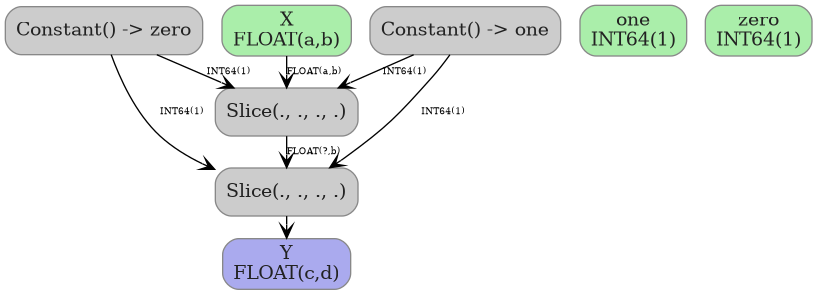 digraph {
  graph [rankdir=TB, splines=true, overlap=false, nodesep=0.2, ranksep=0.2, fontsize=8];
  node [style="rounded,filled", color="#888888", fontcolor="#222222", shape=box];
  edge [arrowhead=vee, fontsize=7, labeldistance=-5, labelangle=0];
  I_0 [label="X\nFLOAT(a,b)", fillcolor="#aaeeaa"];
  I_1 [label="one\nINT64(1)", fillcolor="#aaeeaa"];
  I_2 [label="zero\nINT64(1)", fillcolor="#aaeeaa"];
  Constant_3 [label="Constant() -> zero", fillcolor="#cccccc"];
  Constant_4 [label="Constant() -> one", fillcolor="#cccccc"];
  Slice_5 [label="Slice(., ., ., .)", fillcolor="#cccccc"];
  Slice_6 [label="Slice(., ., ., .)", fillcolor="#cccccc"];
  I_0 -> Slice_5 [label="FLOAT(a,b)"];
  Constant_3 -> Slice_5 [label="INT64(1)"];
  Constant_4 -> Slice_5 [label="INT64(1)"];
  Slice_5 -> Slice_6 [label="FLOAT(?,b)"];
  Constant_3 -> Slice_6 [label="INT64(1)"];
  Constant_4 -> Slice_6 [label="INT64(1)"];
  O_7 [label="Y\nFLOAT(c,d)", fillcolor="#aaaaee"];
  Slice_6 -> O_7;
}
