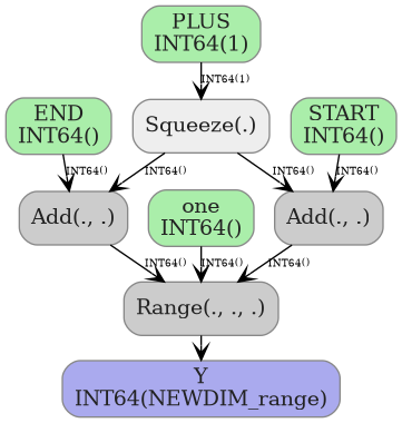digraph {
  graph [rankdir=TB, splines=true, overlap=false, nodesep=0.2, ranksep=0.2, fontsize=8];
  node [style="rounded,filled", color="#888888", fontcolor="#222222", shape=box];
  edge [arrowhead=vee, fontsize=7, labeldistance=-5, labelangle=0];
  I_0 [label="END\nINT64()", fillcolor="#aaeeaa"];
  I_1 [label="PLUS\nINT64(1)", fillcolor="#aaeeaa"];
  I_2 [label="one\nINT64()", fillcolor="#aaeeaa"];
  I_3 [label="START\nINT64()", fillcolor="#aaeeaa"];
  Squeeze_4 [label="Squeeze(.)", fillcolor="#eeeeee"];
  Add_5 [label="Add(., .)", fillcolor="#cccccc"];
  Add_6 [label="Add(., .)", fillcolor="#cccccc"];
  Range_7 [label="Range(., ., .)", fillcolor="#cccccc"];
  I_1 -> Squeeze_4 [label="INT64(1)"];
  I_0 -> Add_5 [label="INT64()"];
  Squeeze_4 -> Add_5 [label="INT64()"];
  I_3 -> Add_6 [label="INT64()"];
  Squeeze_4 -> Add_6 [label="INT64()"];
  Add_6 -> Range_7 [label="INT64()"];
  Add_5 -> Range_7 [label="INT64()"];
  I_2 -> Range_7 [label="INT64()"];
  O_8 [label="Y\nINT64(NEWDIM_range)", fillcolor="#aaaaee"];
  Range_7 -> O_8;
}