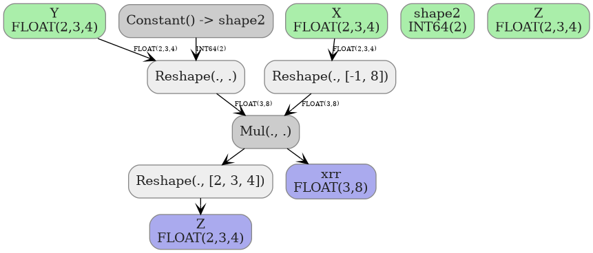 digraph {
  graph [rankdir=TB, splines=true, overlap=false, nodesep=0.2, ranksep=0.2, fontsize=8];
  node [style="rounded,filled", color="#888888", fontcolor="#222222", shape=box];
  edge [arrowhead=vee, fontsize=7, labeldistance=-5, labelangle=0];
  I_0 [label="Y\nFLOAT(2,3,4)", fillcolor="#aaeeaa"];
  I_1 [label="shape2\nINT64(2)", fillcolor="#aaeeaa"];
  I_2 [label="X\nFLOAT(2,3,4)", fillcolor="#aaeeaa"];
  I_3 [label="Z\nFLOAT(2,3,4)", fillcolor="#aaeeaa"];
  Constant_4 [label="Constant() -> shape2", fillcolor="#cccccc"];
  Reshape_5 [label="Reshape(., [-1, 8])", fillcolor="#eeeeee"];
  Reshape_6 [label="Reshape(., .)", fillcolor="#eeeeee"];
  Reshape_7 [label="Reshape(., [2, 3, 4])", fillcolor="#eeeeee"];
  Mul_8 [label="Mul(., .)", fillcolor="#cccccc"];
  I_2 -> Reshape_5 [label="FLOAT(2,3,4)"];
  I_0 -> Reshape_6 [label="FLOAT(2,3,4)"];
  Constant_4 -> Reshape_6 [label="INT64(2)"];
  Mul_8 -> Reshape_7;
  Reshape_5 -> Mul_8 [label="FLOAT(3,8)"];
  Reshape_6 -> Mul_8 [label="FLOAT(3,8)"];
  O_9 [label="xrr\nFLOAT(3,8)", fillcolor="#aaaaee"];
  Mul_8 -> O_9;
  O_10 [label="Z\nFLOAT(2,3,4)", fillcolor="#aaaaee"];
  Reshape_7 -> O_10;
}