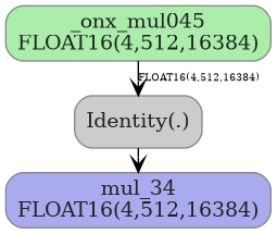 digraph {
  graph [rankdir=TB, splines=true, overlap=false, nodesep=0.2, ranksep=0.2, fontsize=8];
  node [style="rounded,filled", color="#888888", fontcolor="#222222", shape=box];
  edge [arrowhead=vee, fontsize=7, labeldistance=-5, labelangle=0];
  I_0 [label="_onx_mul045\nFLOAT16(4,512,16384)", fillcolor="#aaeeaa"];
  Identity_1 [label="Identity(.)", fillcolor="#cccccc"];
  I_0 -> Identity_1 [label="FLOAT16(4,512,16384)"];
  O_2 [label="mul_34\nFLOAT16(4,512,16384)", fillcolor="#aaaaee"];
  Identity_1 -> O_2;
}