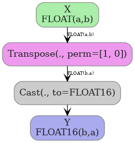 digraph {
  graph [rankdir=TB, splines=true, overlap=false, nodesep=0.2, ranksep=0.2, fontsize=8];
  node [style="rounded,filled", color="#888888", fontcolor="#222222", shape=box];
  edge [arrowhead=vee, fontsize=7, labeldistance=-5, labelangle=0];
  I_0 [label="X\nFLOAT(a,b)", fillcolor="#aaeeaa"];
  Transpose_1 [label="Transpose(., perm=[1, 0])", fillcolor="#ee99ee"];
  Cast_2 [label="Cast(., to=FLOAT16)", fillcolor="#cccccc"];
  I_0 -> Transpose_1 [label="FLOAT(a,b)"];
  Transpose_1 -> Cast_2 [label="FLOAT(b,a)"];
  O_3 [label="Y\nFLOAT16(b,a)", fillcolor="#aaaaee"];
  Cast_2 -> O_3;
}