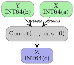 digraph {
  graph [rankdir=TB, splines=true, overlap=false, nodesep=0.2, ranksep=0.2, fontsize=8];
  node [style="rounded,filled", color="#888888", fontcolor="#222222", shape=box];
  edge [arrowhead=vee, fontsize=7, labeldistance=-5, labelangle=0];
  I_0 [label="Y\nINT64(b)", fillcolor="#aaeeaa"];
  I_1 [label="X\nINT64(a)", fillcolor="#aaeeaa"];
  Concat_2 [label="Concat(., ., axis=0)", fillcolor="#cccccc"];
  I_1 -> Concat_2 [label="INT64(a)"];
  I_0 -> Concat_2 [label="INT64(b)"];
  O_3 [label="Z\nINT64(c)", fillcolor="#aaaaee"];
  Concat_2 -> O_3;
}