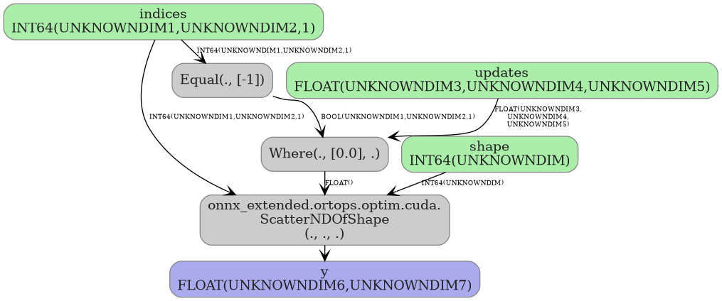 digraph {
  graph [rankdir=TB, splines=true, overlap=false, nodesep=0.2, ranksep=0.2, fontsize=8];
  node [style="rounded,filled", color="#888888", fontcolor="#222222", shape=box];
  edge [arrowhead=vee, fontsize=7, labeldistance=-5, labelangle=0];
  I_0 [label="updates\nFLOAT(UNKNOWNDIM3,UNKNOWNDIM4,UNKNOWNDIM5)", fillcolor="#aaeeaa"];
  I_1 [label="indices\nINT64(UNKNOWNDIM1,UNKNOWNDIM2,1)", fillcolor="#aaeeaa"];
  I_2 [label="shape\nINT64(UNKNOWNDIM)", fillcolor="#aaeeaa"];
  ScatterNDOfShape_3 [label="onnx_extended.ortops.optim.cuda.\nScatterNDOfShape\n(., ., .)", fillcolor="#cccccc"];
  Where_4 [label="Where(., [0.0], .)", fillcolor="#cccccc"];
  Equal_5 [label="Equal(., [-1])", fillcolor="#cccccc"];
  I_2 -> ScatterNDOfShape_3 [label="INT64(UNKNOWNDIM)"];
  I_1 -> ScatterNDOfShape_3 [label="INT64(UNKNOWNDIM1,UNKNOWNDIM2,1)"];
  Where_4 -> ScatterNDOfShape_3 [label="FLOAT()"];
  Equal_5 -> Where_4 [label="BOOL(UNKNOWNDIM1,UNKNOWNDIM2,1)"];
  I_0 -> Where_4 [label="FLOAT(UNKNOWNDIM3,\nUNKNOWNDIM4,\nUNKNOWNDIM5)"];
  I_1 -> Equal_5 [label="INT64(UNKNOWNDIM1,UNKNOWNDIM2,1)"];
  O_6 [label="y\nFLOAT(UNKNOWNDIM6,UNKNOWNDIM7)", fillcolor="#aaaaee"];
  ScatterNDOfShape_3 -> O_6;
}