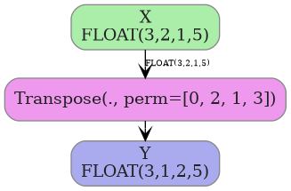 digraph {
  graph [rankdir=TB, splines=true, overlap=false, nodesep=0.2, ranksep=0.2, fontsize=8];
  node [style="rounded,filled", color="#888888", fontcolor="#222222", shape=box];
  edge [arrowhead=vee, fontsize=7, labeldistance=-5, labelangle=0];
  I_0 [label="X\nFLOAT(3,2,1,5)", fillcolor="#aaeeaa"];
  Transpose_1 [label="Transpose(., perm=[0, 2, 1, 3])", fillcolor="#ee99ee"];
  I_0 -> Transpose_1 [label="FLOAT(3,2,1,5)"];
  O_2 [label="Y\nFLOAT(3,1,2,5)", fillcolor="#aaaaee"];
  Transpose_1 -> O_2;
}