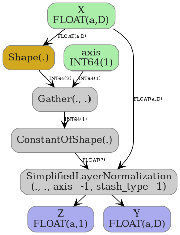 digraph {
  graph [rankdir=TB, splines=true, overlap=false, nodesep=0.2, ranksep=0.2, fontsize=8];
  node [style="rounded,filled", color="#888888", fontcolor="#222222", shape=box];
  edge [arrowhead=vee, fontsize=7, labeldistance=-5, labelangle=0];
  I_0 [label="X\nFLOAT(a,D)", fillcolor="#aaeeaa"];
  I_1 [label="axis\nINT64(1)", fillcolor="#aaeeaa"];
  Shape_2 [label="Shape(.)", fillcolor="#d2a81f"];
  Gather_3 [label="Gather(., .)", fillcolor="#cccccc"];
  ConstantOfShape_4 [label="ConstantOfShape(.)", fillcolor="#cccccc"];
  SimplifiedLayerNormalization_5 [label="SimplifiedLayerNormalization\n(., ., axis=-1, stash_type=1)", fillcolor="#cccccc"];
  I_0 -> Shape_2 [label="FLOAT(a,D)"];
  Shape_2 -> Gather_3 [label="INT64(2)"];
  I_1 -> Gather_3 [label="INT64(1)"];
  Gather_3 -> ConstantOfShape_4 [label="INT64(1)"];
  I_0 -> SimplifiedLayerNormalization_5 [label="FLOAT(a,D)"];
  ConstantOfShape_4 -> SimplifiedLayerNormalization_5 [label="FLOAT(?)"];
  O_6 [label="Z\nFLOAT(a,1)", fillcolor="#aaaaee"];
  SimplifiedLayerNormalization_5 -> O_6;
  O_7 [label="Y\nFLOAT(a,D)", fillcolor="#aaaaee"];
  SimplifiedLayerNormalization_5 -> O_7;
}