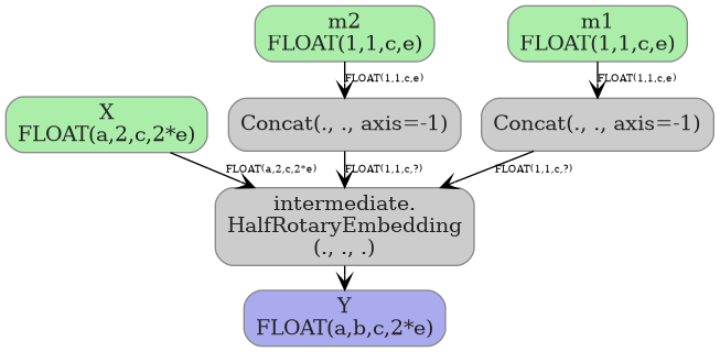 digraph {
  graph [rankdir=TB, splines=true, overlap=false, nodesep=0.2, ranksep=0.2, fontsize=8];
  node [style="rounded,filled", color="#888888", fontcolor="#222222", shape=box];
  edge [arrowhead=vee, fontsize=7, labeldistance=-5, labelangle=0];
  I_0 [label="X\nFLOAT(a,2,c,2*e)", fillcolor="#aaeeaa"];
  I_1 [label="m1\nFLOAT(1,1,c,e)", fillcolor="#aaeeaa"];
  I_2 [label="m2\nFLOAT(1,1,c,e)", fillcolor="#aaeeaa"];
  Concat_3 [label="Concat(., ., axis=-1)", fillcolor="#cccccc"];
  Concat_4 [label="Concat(., ., axis=-1)", fillcolor="#cccccc"];
  HalfRotaryEmbedding_5 [label="intermediate.\nHalfRotaryEmbedding\n(., ., .)", fillcolor="#cccccc"];
  I_2 -> Concat_3 [label="FLOAT(1,1,c,e)"];
  I_1 -> Concat_4 [label="FLOAT(1,1,c,e)"];
  I_0 -> HalfRotaryEmbedding_5 [label="FLOAT(a,2,c,2*e)"];
  Concat_3 -> HalfRotaryEmbedding_5 [label="FLOAT(1,1,c,?)"];
  Concat_4 -> HalfRotaryEmbedding_5 [label="FLOAT(1,1,c,?)"];
  O_6 [label="Y\nFLOAT(a,b,c,2*e)", fillcolor="#aaaaee"];
  HalfRotaryEmbedding_5 -> O_6;
}