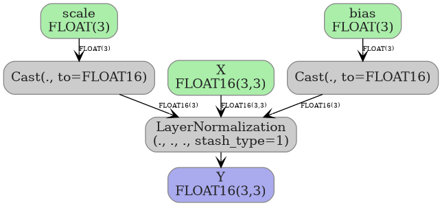 digraph {
  graph [rankdir=TB, splines=true, overlap=false, nodesep=0.2, ranksep=0.2, fontsize=8];
  node [style="rounded,filled", color="#888888", fontcolor="#222222", shape=box];
  edge [arrowhead=vee, fontsize=7, labeldistance=-5, labelangle=0];
  I_0 [label="scale\nFLOAT(3)", fillcolor="#aaeeaa"];
  I_1 [label="bias\nFLOAT(3)", fillcolor="#aaeeaa"];
  I_2 [label="X\nFLOAT16(3,3)", fillcolor="#aaeeaa"];
  Cast_3 [label="Cast(., to=FLOAT16)", fillcolor="#cccccc"];
  Cast_4 [label="Cast(., to=FLOAT16)", fillcolor="#cccccc"];
  LayerNormalization_5 [label="LayerNormalization\n(., ., ., stash_type=1)", fillcolor="#cccccc"];
  I_0 -> Cast_3 [label="FLOAT(3)"];
  I_1 -> Cast_4 [label="FLOAT(3)"];
  I_2 -> LayerNormalization_5 [label="FLOAT16(3,3)"];
  Cast_3 -> LayerNormalization_5 [label="FLOAT16(3)"];
  Cast_4 -> LayerNormalization_5 [label="FLOAT16(3)"];
  O_6 [label="Y\nFLOAT16(3,3)", fillcolor="#aaaaee"];
  LayerNormalization_5 -> O_6;
}