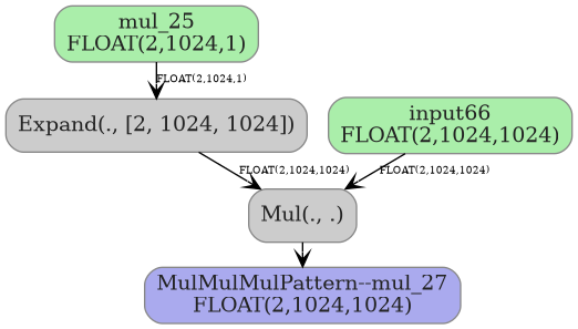 digraph {
  graph [rankdir=TB, splines=true, overlap=false, nodesep=0.2, ranksep=0.2, fontsize=8];
  node [style="rounded,filled", color="#888888", fontcolor="#222222", shape=box];
  edge [arrowhead=vee, fontsize=7, labeldistance=-5, labelangle=0];
  I_0 [label="mul_25\nFLOAT(2,1024,1)", fillcolor="#aaeeaa"];
  I_1 [label="input66\nFLOAT(2,1024,1024)", fillcolor="#aaeeaa"];
  Expand_2 [label="Expand(., [2, 1024, 1024])", fillcolor="#cccccc"];
  Mul_3 [label="Mul(., .)", fillcolor="#cccccc"];
  I_0 -> Expand_2 [label="FLOAT(2,1024,1)"];
  Expand_2 -> Mul_3 [label="FLOAT(2,1024,1024)"];
  I_1 -> Mul_3 [label="FLOAT(2,1024,1024)"];
  O_4 [label="MulMulMulPattern--mul_27\nFLOAT(2,1024,1024)", fillcolor="#aaaaee"];
  Mul_3 -> O_4;
}