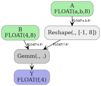 digraph {
  graph [rankdir=TB, splines=true, overlap=false, nodesep=0.2, ranksep=0.2, fontsize=8];
  node [style="rounded,filled", color="#888888", fontcolor="#222222", shape=box];
  edge [arrowhead=vee, fontsize=7, labeldistance=-5, labelangle=0];
  I_0 [label="B\nFLOAT(4,8)", fillcolor="#aaeeaa"];
  I_1 [label="A\nFLOAT(a,b,8)", fillcolor="#aaeeaa"];
  Reshape_2 [label="Reshape(., [-1, 8])", fillcolor="#eeeeee"];
  Gemm_3 [label="Gemm(., .)", fillcolor="#cccccc"];
  I_1 -> Reshape_2 [label="FLOAT(a,b,8)"];
  Reshape_2 -> Gemm_3 [label="FLOAT(?,8)"];
  I_0 -> Gemm_3 [label="FLOAT(4,8)"];
  O_4 [label="Y\nFLOAT(f,4)", fillcolor="#aaaaee"];
  Gemm_3 -> O_4;
}