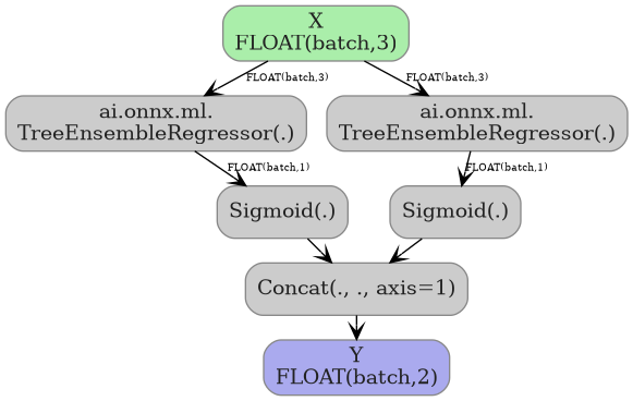 digraph {
  graph [rankdir=TB, splines=true, overlap=false, nodesep=0.2, ranksep=0.2, fontsize=8];
  node [style="rounded,filled", color="#888888", fontcolor="#222222", shape=box];
  edge [arrowhead=vee, fontsize=7, labeldistance=-5, labelangle=0];
  I_0 [label="X\nFLOAT(batch,3)", fillcolor="#aaeeaa"];
  Concat_1 [label="Concat(., ., axis=1)", fillcolor="#cccccc"];
  Sigmoid_2 [label="Sigmoid(.)", fillcolor="#cccccc"];
  Sigmoid_3 [label="Sigmoid(.)", fillcolor="#cccccc"];
  TreeEnsembleRegressor_4 [label="ai.onnx.ml.\nTreeEnsembleRegressor(.)", fillcolor="#cccccc"];
  TreeEnsembleRegressor_5 [label="ai.onnx.ml.\nTreeEnsembleRegressor(.)", fillcolor="#cccccc"];
  Sigmoid_2 -> Concat_1;
  Sigmoid_3 -> Concat_1;
  TreeEnsembleRegressor_4 -> Sigmoid_2 [label="FLOAT(batch,1)"];
  TreeEnsembleRegressor_5 -> Sigmoid_3 [label="FLOAT(batch,1)"];
  I_0 -> TreeEnsembleRegressor_4 [label="FLOAT(batch,3)"];
  I_0 -> TreeEnsembleRegressor_5 [label="FLOAT(batch,3)"];
  O_6 [label="Y\nFLOAT(batch,2)", fillcolor="#aaaaee"];
  Concat_1 -> O_6;
}