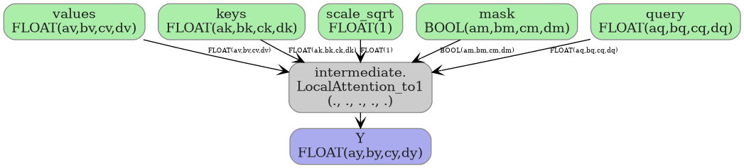 digraph {
  graph [rankdir=TB, splines=true, overlap=false, nodesep=0.2, ranksep=0.2, fontsize=8];
  node [style="rounded,filled", color="#888888", fontcolor="#222222", shape=box];
  edge [arrowhead=vee, fontsize=7, labeldistance=-5, labelangle=0];
  I_0 [label="values\nFLOAT(av,bv,cv,dv)", fillcolor="#aaeeaa"];
  I_1 [label="keys\nFLOAT(ak,bk,ck,dk)", fillcolor="#aaeeaa"];
  I_2 [label="scale_sqrt\nFLOAT(1)", fillcolor="#aaeeaa"];
  I_3 [label="mask\nBOOL(am,bm,cm,dm)", fillcolor="#aaeeaa"];
  I_4 [label="query\nFLOAT(aq,bq,cq,dq)", fillcolor="#aaeeaa"];
  LocalAttention_to1_5 [label="intermediate.\nLocalAttention_to1\n(., ., ., ., .)", fillcolor="#cccccc"];
  I_4 -> LocalAttention_to1_5 [label="FLOAT(aq,bq,cq,dq)"];
  I_1 -> LocalAttention_to1_5 [label="FLOAT(ak,bk,ck,dk)"];
  I_0 -> LocalAttention_to1_5 [label="FLOAT(av,bv,cv,dv)"];
  I_3 -> LocalAttention_to1_5 [label="BOOL(am,bm,cm,dm)"];
  I_2 -> LocalAttention_to1_5 [label="FLOAT(1)"];
  O_6 [label="Y\nFLOAT(ay,by,cy,dy)", fillcolor="#aaaaee"];
  LocalAttention_to1_5 -> O_6;
}