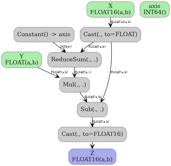 digraph {
  graph [rankdir=TB, splines=true, overlap=false, nodesep=0.2, ranksep=0.2, fontsize=8];
  node [style="rounded,filled", color="#888888", fontcolor="#222222", shape=box];
  edge [arrowhead=vee, fontsize=7, labeldistance=-5, labelangle=0];
  I_0 [label="Y\nFLOAT(a,b)", fillcolor="#aaeeaa"];
  I_1 [label="X\nFLOAT16(a,b)", fillcolor="#aaeeaa"];
  I_2 [label="axis\nINT64()", fillcolor="#aaeeaa"];
  Constant_3 [label="Constant() -> axis", fillcolor="#cccccc"];
  Cast_4 [label="Cast(., to=FLOAT)", fillcolor="#cccccc"];
  ReduceSum_5 [label="ReduceSum(., .)", fillcolor="#cccccc"];
  Mul_6 [label="Mul(., .)", fillcolor="#cccccc"];
  Sub_7 [label="Sub(., .)", fillcolor="#cccccc"];
  Cast_8 [label="Cast(., to=FLOAT16)", fillcolor="#cccccc"];
  I_1 -> Cast_4 [label="FLOAT16(a,b)"];
  Cast_4 -> ReduceSum_5 [label="FLOAT(a,b)"];
  Constant_3 -> ReduceSum_5 [label="INT64()"];
  ReduceSum_5 -> Mul_6 [label="FLOAT(a,1)"];
  I_0 -> Mul_6 [label="FLOAT(a,b)"];
  Cast_4 -> Sub_7 [label="FLOAT(a,b)"];
  Mul_6 -> Sub_7 [label="FLOAT(a,b)"];
  Sub_7 -> Cast_8 [label="FLOAT(a,b)"];
  O_9 [label="Z\nFLOAT16(a,b)", fillcolor="#aaaaee"];
  Cast_8 -> O_9;
}