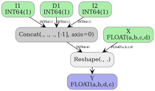 digraph {
  graph [rankdir=TB, splines=true, overlap=false, nodesep=0.2, ranksep=0.2, fontsize=8];
  node [style="rounded,filled", color="#888888", fontcolor="#222222", shape=box];
  edge [arrowhead=vee, fontsize=7, labeldistance=-5, labelangle=0];
  I_0 [label="I1\nINT64(1)", fillcolor="#aaeeaa"];
  I_1 [label="D1\nINT64(1)", fillcolor="#aaeeaa"];
  I_2 [label="X\nFLOAT(a,b,c,d)", fillcolor="#aaeeaa"];
  I_3 [label="I2\nINT64(1)", fillcolor="#aaeeaa"];
  Concat_4 [label="Concat(., ., ., [-1], axis=0)", fillcolor="#cccccc"];
  Reshape_5 [label="Reshape(., .)", fillcolor="#eeeeee"];
  I_0 -> Concat_4 [label="INT64(1)"];
  I_3 -> Concat_4 [label="INT64(1)"];
  I_1 -> Concat_4 [label="INT64(1)"];
  I_2 -> Reshape_5 [label="FLOAT(a,b,c,d)"];
  Concat_4 -> Reshape_5 [label="INT64(4)"];
  O_6 [label="Y\nFLOAT(a,b,d,c)", fillcolor="#aaaaee"];
  Reshape_5 -> O_6;
}
