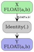 digraph {
  graph [rankdir=TB, splines=true, overlap=false, nodesep=0.2, ranksep=0.2, fontsize=8];
  node [style="rounded,filled", color="#888888", fontcolor="#222222", shape=box];
  edge [arrowhead=vee, fontsize=7, labeldistance=-5, labelangle=0];
  I_0 [label="X\nFLOAT(a,b)", fillcolor="#aaeeaa"];
  Identity_1 [label="Identity(.)", fillcolor="#cccccc"];
  I_0 -> Identity_1 [label="FLOAT(a,b)"];
  O_2 [label="Y\nFLOAT(a,b)", fillcolor="#aaaaee"];
  Identity_1 -> O_2;
}