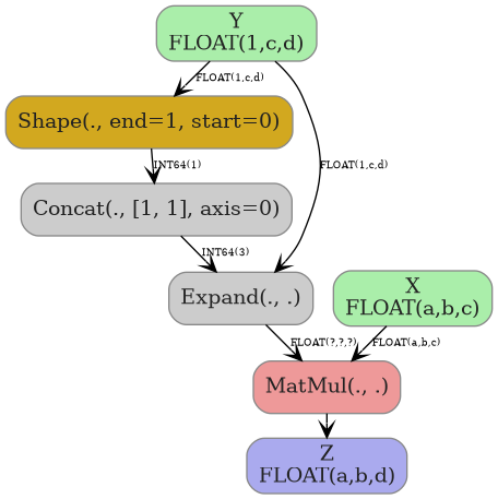 digraph {
  graph [rankdir=TB, splines=true, overlap=false, nodesep=0.2, ranksep=0.2, fontsize=8];
  node [style="rounded,filled", color="#888888", fontcolor="#222222", shape=box];
  edge [arrowhead=vee, fontsize=7, labeldistance=-5, labelangle=0];
  I_0 [label="Y\nFLOAT(1,c,d)", fillcolor="#aaeeaa"];
  I_1 [label="X\nFLOAT(a,b,c)", fillcolor="#aaeeaa"];
  Shape_2 [label="Shape(., end=1, start=0)", fillcolor="#d2a81f"];
  Concat_3 [label="Concat(., [1, 1], axis=0)", fillcolor="#cccccc"];
  Expand_4 [label="Expand(., .)", fillcolor="#cccccc"];
  MatMul_5 [label="MatMul(., .)", fillcolor="#ee9999"];
  I_0 -> Shape_2 [label="FLOAT(1,c,d)"];
  Shape_2 -> Concat_3 [label="INT64(1)"];
  I_0 -> Expand_4 [label="FLOAT(1,c,d)"];
  Concat_3 -> Expand_4 [label="INT64(3)"];
  I_1 -> MatMul_5 [label="FLOAT(a,b,c)"];
  Expand_4 -> MatMul_5 [label="FLOAT(?,?,?)"];
  O_6 [label="Z\nFLOAT(a,b,d)", fillcolor="#aaaaee"];
  MatMul_5 -> O_6;
}