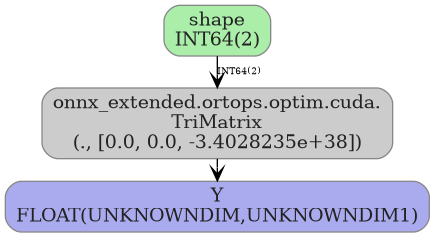 digraph {
  graph [rankdir=TB, splines=true, overlap=false, nodesep=0.2, ranksep=0.2, fontsize=8];
  node [style="rounded,filled", color="#888888", fontcolor="#222222", shape=box];
  edge [arrowhead=vee, fontsize=7, labeldistance=-5, labelangle=0];
  I_0 [label="shape\nINT64(2)", fillcolor="#aaeeaa"];
  TriMatrix_1 [label="onnx_extended.ortops.optim.cuda.\nTriMatrix\n(., [0.0, 0.0, -3.4028235e+38])", fillcolor="#cccccc"];
  I_0 -> TriMatrix_1 [label="INT64(2)"];
  O_2 [label="Y\nFLOAT(UNKNOWNDIM,UNKNOWNDIM1)", fillcolor="#aaaaee"];
  TriMatrix_1 -> O_2;
}