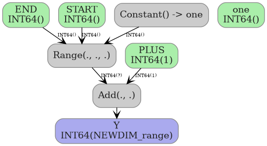 digraph {
  graph [rankdir=TB, splines=true, overlap=false, nodesep=0.2, ranksep=0.2, fontsize=8];
  node [style="rounded,filled", color="#888888", fontcolor="#222222", shape=box];
  edge [arrowhead=vee, fontsize=7, labeldistance=-5, labelangle=0];
  I_0 [label="END\nINT64()", fillcolor="#aaeeaa"];
  I_1 [label="PLUS\nINT64(1)", fillcolor="#aaeeaa"];
  I_2 [label="one\nINT64()", fillcolor="#aaeeaa"];
  I_3 [label="START\nINT64()", fillcolor="#aaeeaa"];
  Constant_4 [label="Constant() -> one", fillcolor="#cccccc"];
  Range_5 [label="Range(., ., .)", fillcolor="#cccccc"];
  Add_6 [label="Add(., .)", fillcolor="#cccccc"];
  I_3 -> Range_5 [label="INT64()"];
  I_0 -> Range_5 [label="INT64()"];
  Constant_4 -> Range_5 [label="INT64()"];
  Range_5 -> Add_6 [label="INT64(?)"];
  I_1 -> Add_6 [label="INT64(1)"];
  O_7 [label="Y\nINT64(NEWDIM_range)", fillcolor="#aaaaee"];
  Add_6 -> O_7;
}