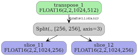 digraph {
  graph [rankdir=TB, splines=true, overlap=false, nodesep=0.2, ranksep=0.2, fontsize=8];
  node [style="rounded,filled", color="#888888", fontcolor="#222222", shape=box];
  edge [arrowhead=vee, fontsize=7, labeldistance=-5, labelangle=0];
  I_0 [label="transpose_1\nFLOAT16(2,2,1024,512)", fillcolor="#aaeeaa"];
  Split_1 [label="Split(., [256, 256], axis=3)", fillcolor="#cccccc"];
  I_0 -> Split_1 [label="FLOAT16(2,2,1024,512)"];
  O_2 [label="slice_11\nFLOAT16(2,2,1024,256)", fillcolor="#aaaaee"];
  Split_1 -> O_2;
  O_3 [label="slice_12\nFLOAT16(2,2,1024,256)", fillcolor="#aaaaee"];
  Split_1 -> O_3;
}