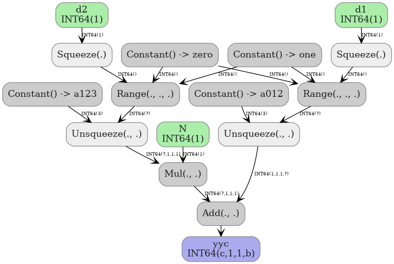 digraph {
  graph [rankdir=TB, splines=true, overlap=false, nodesep=0.2, ranksep=0.2, fontsize=8];
  node [style="rounded,filled", color="#888888", fontcolor="#222222", shape=box];
  edge [arrowhead=vee, fontsize=7, labeldistance=-5, labelangle=0];
  I_0 [label="d1\nINT64(1)", fillcolor="#aaeeaa"];
  I_1 [label="N\nINT64(1)", fillcolor="#aaeeaa"];
  I_2 [label="d2\nINT64(1)", fillcolor="#aaeeaa"];
  Constant_3 [label="Constant() -> zero", fillcolor="#cccccc"];
  Constant_4 [label="Constant() -> one", fillcolor="#cccccc"];
  Constant_5 [label="Constant() -> a012", fillcolor="#cccccc"];
  Constant_6 [label="Constant() -> a123", fillcolor="#cccccc"];
  Squeeze_7 [label="Squeeze(.)", fillcolor="#eeeeee"];
  Squeeze_8 [label="Squeeze(.)", fillcolor="#eeeeee"];
  Range_9 [label="Range(., ., .)", fillcolor="#cccccc"];
  Range_10 [label="Range(., ., .)", fillcolor="#cccccc"];
  Unsqueeze_11 [label="Unsqueeze(., .)", fillcolor="#eeeeee"];
  Unsqueeze_12 [label="Unsqueeze(., .)", fillcolor="#eeeeee"];
  Mul_13 [label="Mul(., .)", fillcolor="#cccccc"];
  Add_14 [label="Add(., .)", fillcolor="#cccccc"];
  I_0 -> Squeeze_7 [label="INT64(1)"];
  I_2 -> Squeeze_8 [label="INT64(1)"];
  Constant_3 -> Range_9 [label="INT64()"];
  Squeeze_7 -> Range_9 [label="INT64()"];
  Constant_4 -> Range_9 [label="INT64()"];
  Constant_3 -> Range_10 [label="INT64()"];
  Squeeze_8 -> Range_10 [label="INT64()"];
  Constant_4 -> Range_10 [label="INT64()"];
  Range_9 -> Unsqueeze_11 [label="INT64(?)"];
  Constant_5 -> Unsqueeze_11 [label="INT64(3)"];
  Range_10 -> Unsqueeze_12 [label="INT64(?)"];
  Constant_6 -> Unsqueeze_12 [label="INT64(3)"];
  Unsqueeze_12 -> Mul_13 [label="INT64(?,1,1,1)"];
  I_1 -> Mul_13 [label="INT64(1)"];
  Unsqueeze_11 -> Add_14 [label="INT64(1,1,1,?)"];
  Mul_13 -> Add_14 [label="INT64(?,1,1,1)"];
  O_15 [label="yyc\nINT64(c,1,1,b)", fillcolor="#aaaaee"];
  Add_14 -> O_15;
}