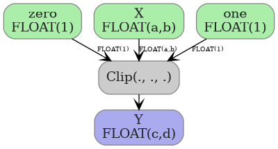 digraph {
  graph [rankdir=TB, splines=true, overlap=false, nodesep=0.2, ranksep=0.2, fontsize=8];
  node [style="rounded,filled", color="#888888", fontcolor="#222222", shape=box];
  edge [arrowhead=vee, fontsize=7, labeldistance=-5, labelangle=0];
  I_0 [label="zero\nFLOAT(1)", fillcolor="#aaeeaa"];
  I_1 [label="X\nFLOAT(a,b)", fillcolor="#aaeeaa"];
  I_2 [label="one\nFLOAT(1)", fillcolor="#aaeeaa"];
  Clip_3 [label="Clip(., ., .)", fillcolor="#cccccc"];
  I_1 -> Clip_3 [label="FLOAT(a,b)"];
  I_0 -> Clip_3 [label="FLOAT(1)"];
  I_2 -> Clip_3 [label="FLOAT(1)"];
  O_4 [label="Y\nFLOAT(c,d)", fillcolor="#aaaaee"];
  Clip_3 -> O_4;
}