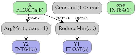 digraph {
  graph [rankdir=TB, splines=true, overlap=false, nodesep=0.2, ranksep=0.2, fontsize=8];
  node [style="rounded,filled", color="#888888", fontcolor="#222222", shape=box];
  edge [arrowhead=vee, fontsize=7, labeldistance=-5, labelangle=0];
  I_0 [label="X\nFLOAT(a,b)", fillcolor="#aaeeaa"];
  I_1 [label="one\nINT64(1)", fillcolor="#aaeeaa"];
  Constant_2 [label="Constant() -> one", fillcolor="#cccccc"];
  ReduceMin_3 [label="ReduceMin(., .)", fillcolor="#cccccc"];
  ArgMin_4 [label="ArgMin(., axis=1)", fillcolor="#cccccc"];
  I_0 -> ReduceMin_3 [label="FLOAT(a,b)"];
  Constant_2 -> ReduceMin_3 [label="INT64(1)"];
  I_0 -> ArgMin_4 [label="FLOAT(a,b)"];
  O_5 [label="Y2\nINT64(a)", fillcolor="#aaaaee"];
  ArgMin_4 -> O_5;
  O_6 [label="Y1\nFLOAT(a)", fillcolor="#aaaaee"];
  ReduceMin_3 -> O_6;
}