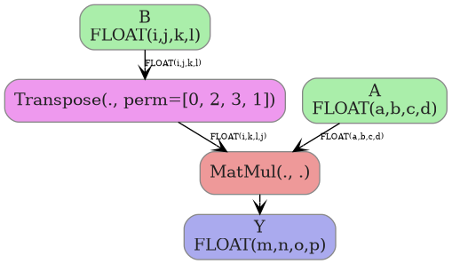 digraph {
  graph [rankdir=TB, splines=true, overlap=false, nodesep=0.2, ranksep=0.2, fontsize=8];
  node [style="rounded,filled", color="#888888", fontcolor="#222222", shape=box];
  edge [arrowhead=vee, fontsize=7, labeldistance=-5, labelangle=0];
  I_0 [label="B\nFLOAT(i,j,k,l)", fillcolor="#aaeeaa"];
  I_1 [label="A\nFLOAT(a,b,c,d)", fillcolor="#aaeeaa"];
  Transpose_2 [label="Transpose(., perm=[0, 2, 3, 1])", fillcolor="#ee99ee"];
  MatMul_3 [label="MatMul(., .)", fillcolor="#ee9999"];
  I_0 -> Transpose_2 [label="FLOAT(i,j,k,l)"];
  I_1 -> MatMul_3 [label="FLOAT(a,b,c,d)"];
  Transpose_2 -> MatMul_3 [label="FLOAT(i,k,l,j)"];
  O_4 [label="Y\nFLOAT(m,n,o,p)", fillcolor="#aaaaee"];
  MatMul_3 -> O_4;
}