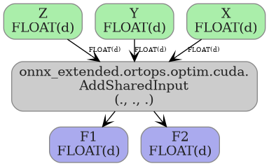 digraph {
  graph [rankdir=TB, splines=true, overlap=false, nodesep=0.2, ranksep=0.2, fontsize=8];
  node [style="rounded,filled", color="#888888", fontcolor="#222222", shape=box];
  edge [arrowhead=vee, fontsize=7, labeldistance=-5, labelangle=0];
  I_0 [label="Z\nFLOAT(d)", fillcolor="#aaeeaa"];
  I_1 [label="Y\nFLOAT(d)", fillcolor="#aaeeaa"];
  I_2 [label="X\nFLOAT(d)", fillcolor="#aaeeaa"];
  AddSharedInput_3 [label="onnx_extended.ortops.optim.cuda.\nAddSharedInput\n(., ., .)", fillcolor="#cccccc"];
  I_2 -> AddSharedInput_3 [label="FLOAT(d)"];
  I_1 -> AddSharedInput_3 [label="FLOAT(d)"];
  I_0 -> AddSharedInput_3 [label="FLOAT(d)"];
  O_4 [label="F1\nFLOAT(d)", fillcolor="#aaaaee"];
  AddSharedInput_3 -> O_4;
  O_5 [label="F2\nFLOAT(d)", fillcolor="#aaaaee"];
  AddSharedInput_3 -> O_5;
}